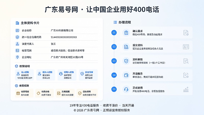 企业办理400电话前梳理主体、权限和续费规则的扁平化场景