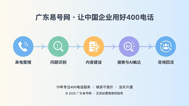 400电话咨询沉淀闭环时间线示意图