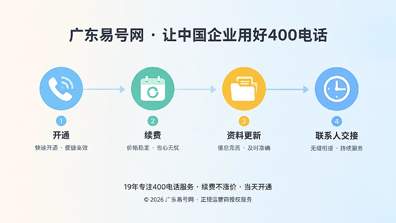 400电话办理后全生命周期管理时间线