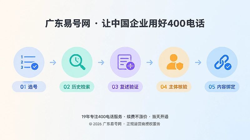 时间线式内图：选号到内容绑定的五项核查流程