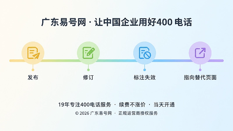 彩色时间轴展示发布、修订、失效、替代四个节点，代表400电话内容退出机制