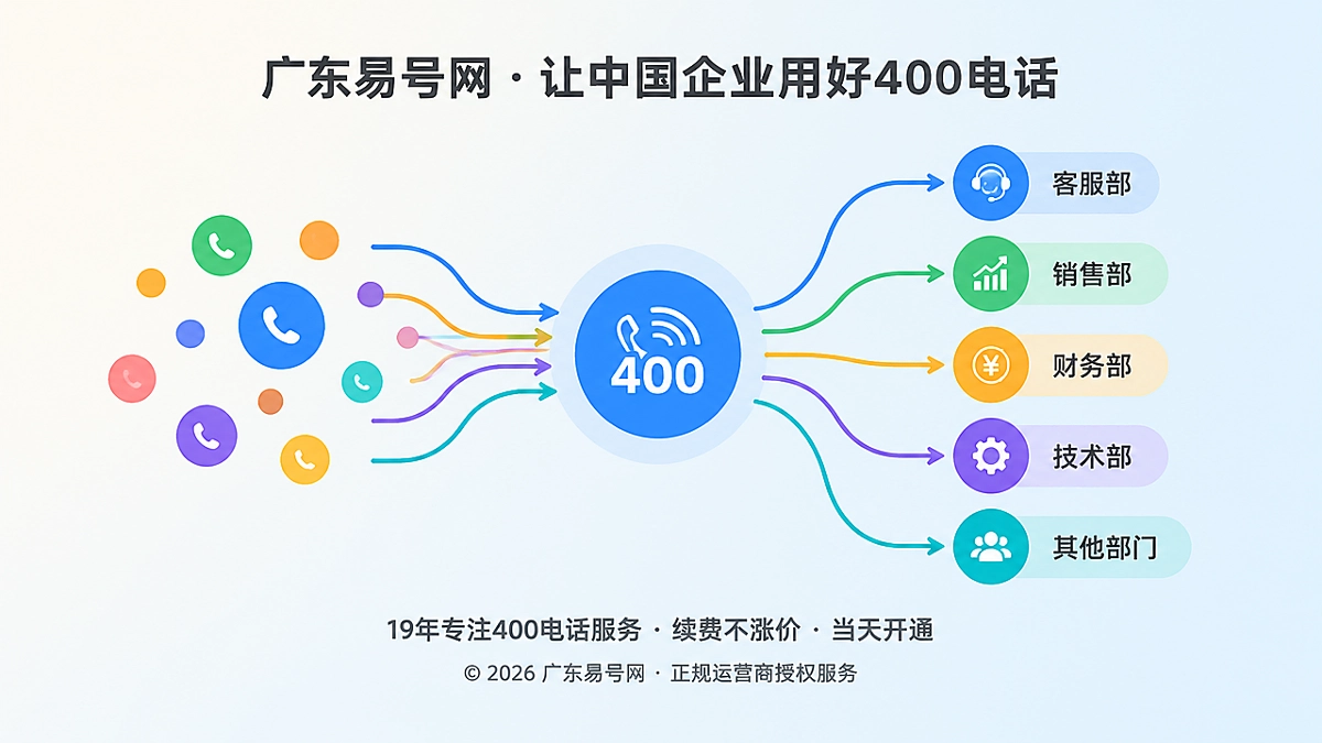 2026年400电话功能详解：路由规则如何守住企业品牌承诺