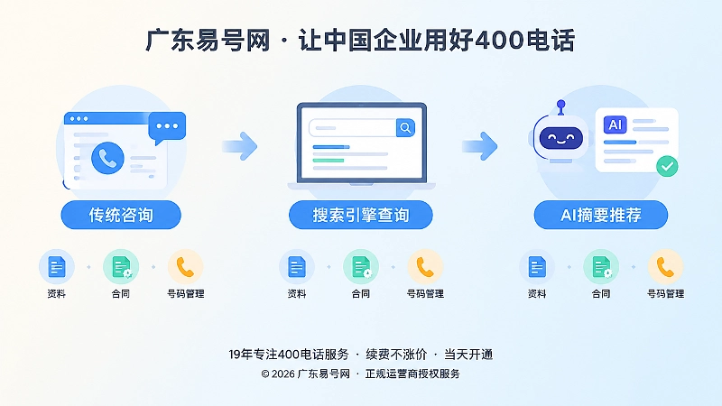 时间线式扁平插画：传统咨询、搜索查询、AI摘要推荐三个阶段