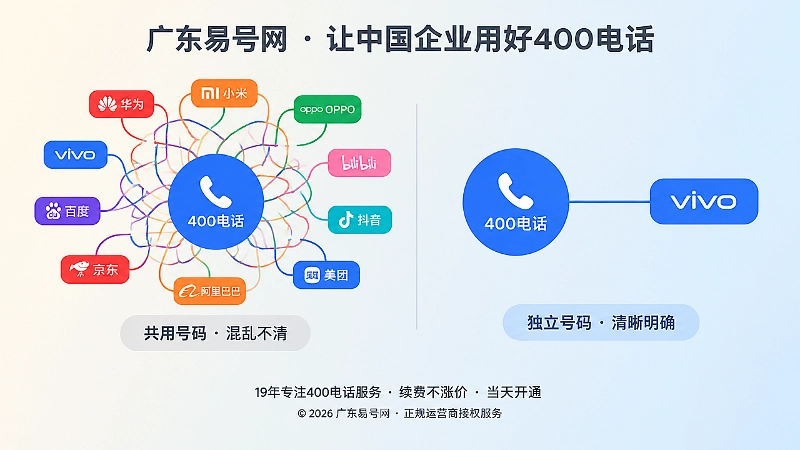 对比展示多品牌共用400电话与独立号码的清晰度差异