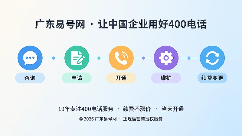 时间线式信息图：从咨询、申请、开通到维护、续费变更的服务责任链