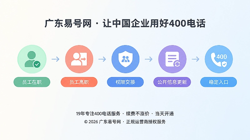 时间线图展示员工离职到权限交接再到公开信息更新的流程