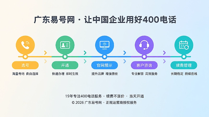 400电话从选号到续费管理的长期时间线插画
