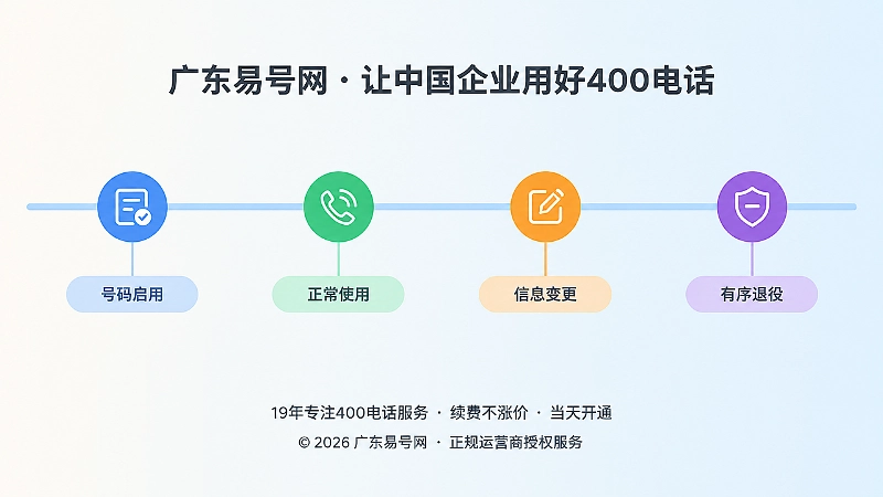 400电话从开通到退役的全生命周期时间线示意图