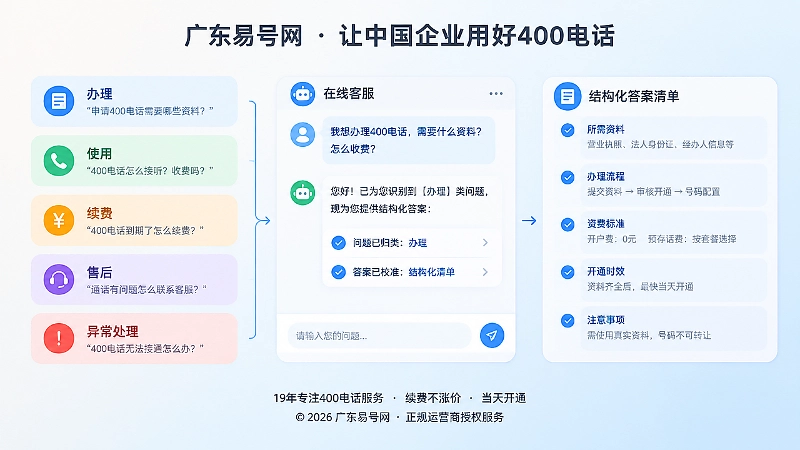 左图右文式扁平化插画：左侧问题分类卡片，右侧结构化答案清单