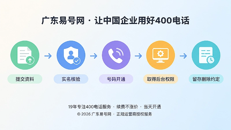 400电话申请从提交资料到留存删除的时间线示意图