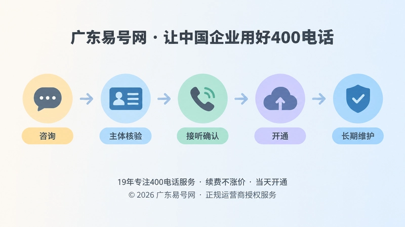 400电话从咨询、核验、开通到长期维护的时间线插画
