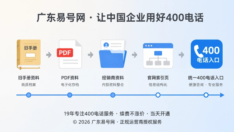从旧手册到统一400电话入口的资料治理时间线插画