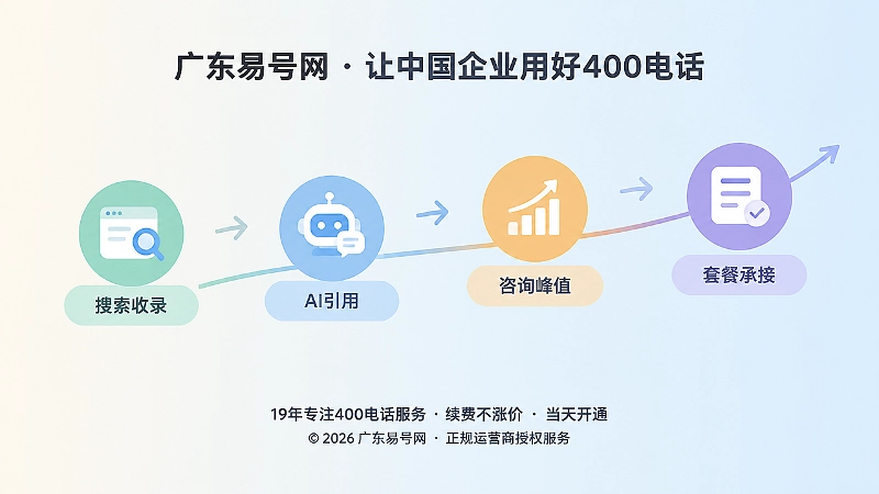 400电话咨询量从搜索收录到集中峰值的扁平时间线图