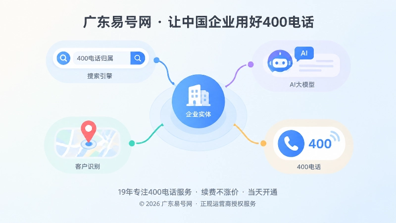 搜索框、AI气泡、地图标记与400电话图标围绕企业实体节点