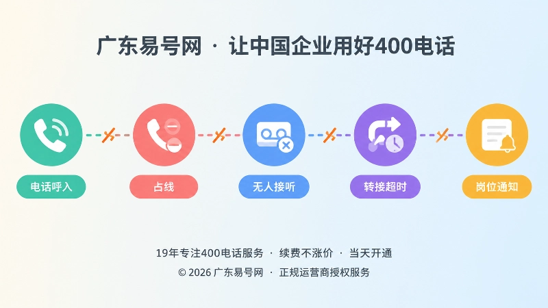 时间线式扁平插画：电话呼入后出现占线、无人接听、转接超时等断点