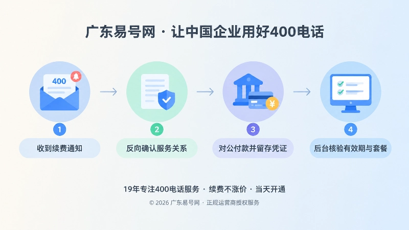 400电话续费核验时间线图