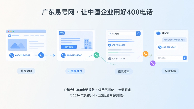 时间线式扁平插画，从左到右展示官网、广告页、搜索结果和AI问答框中的号码一致性风险。