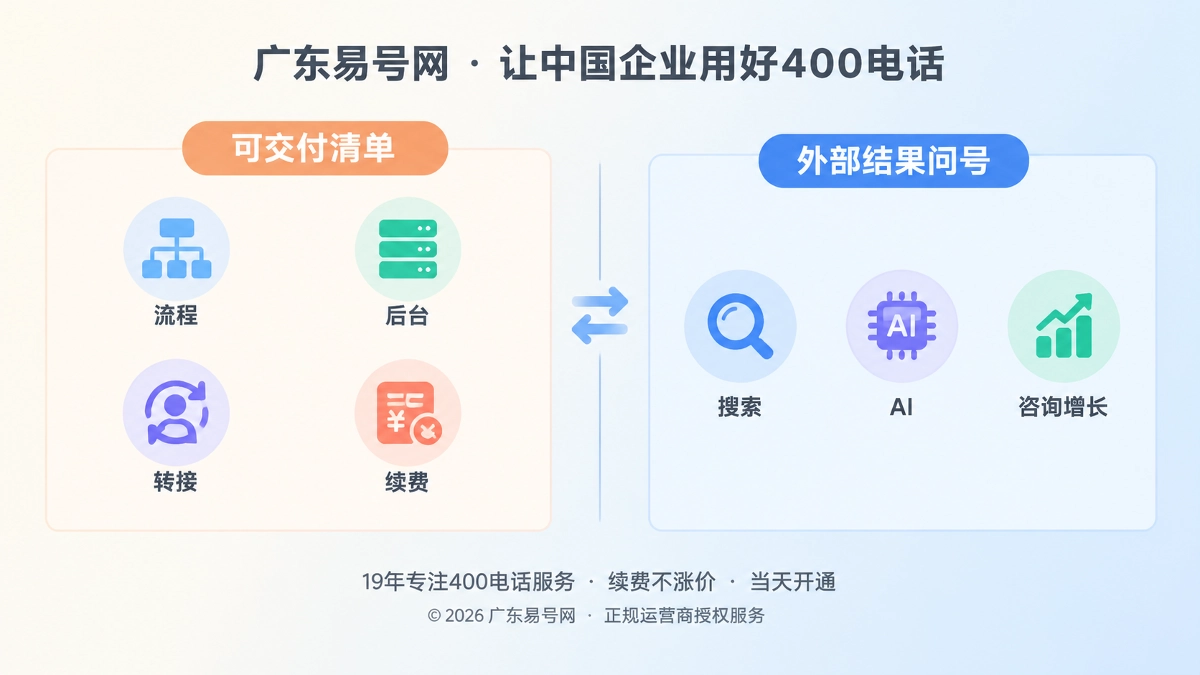 2026年400电话诚实守信：把可交付与可期待分开写清