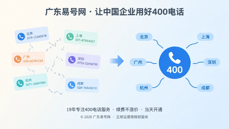 对比式插画展示分散区域号码与统一400电话入口