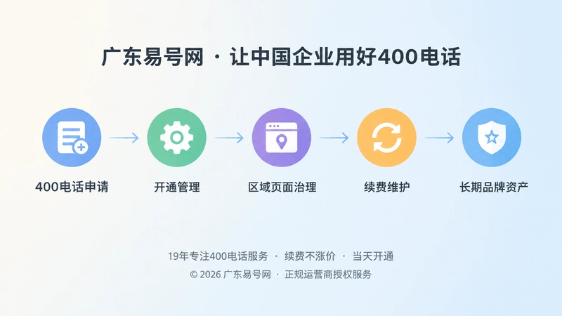 时间线式插画展示400电话从申请到长期治理路径