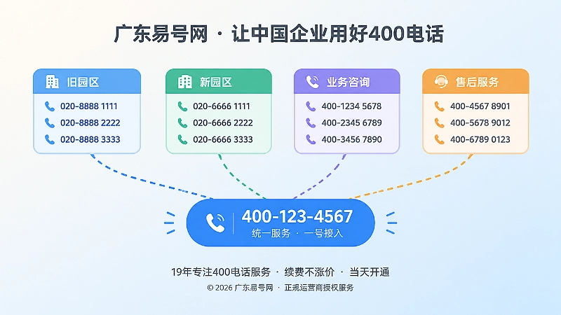 多平台旧信息汇聚到统一400电话入口的抽象场景