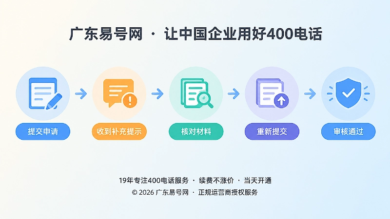 时间线式扁平插画：400电话办理异常从提交、待补充、核对、重新提交到审核通过的过程。