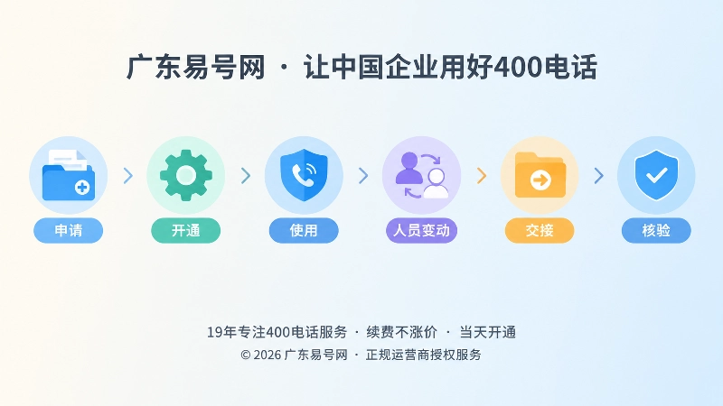 时间线式配图：400电话从申请到交接核验的节点