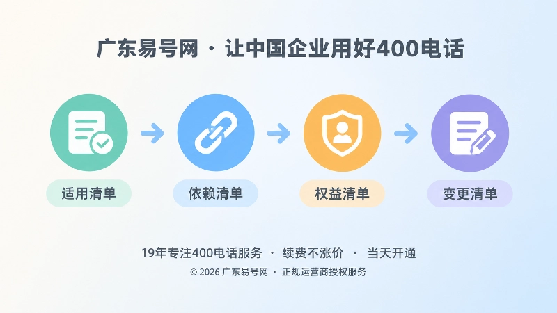 时间线式插画，展示适用、依赖、权益、变更四类公开清单的核验顺序。