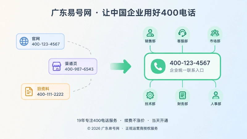 400电话碎片化联系方式与统一入口对比图