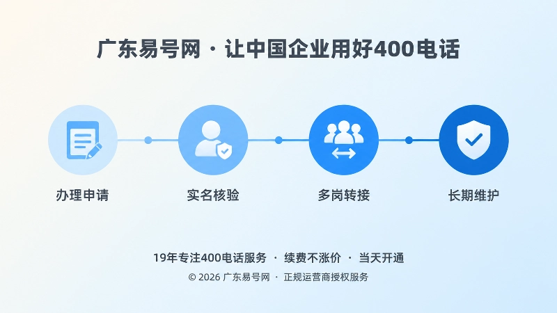 400电话从办理到长期维护的时间线示意图
