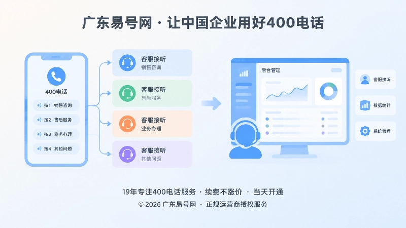 400电话意图标签与转接岗位分流示意图