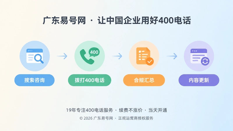 400电话咨询到内容更新的时间线闭环图