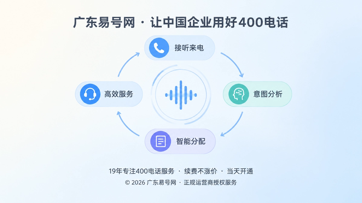 2026年400电话功能详解：按键意图标签校准精准获客
