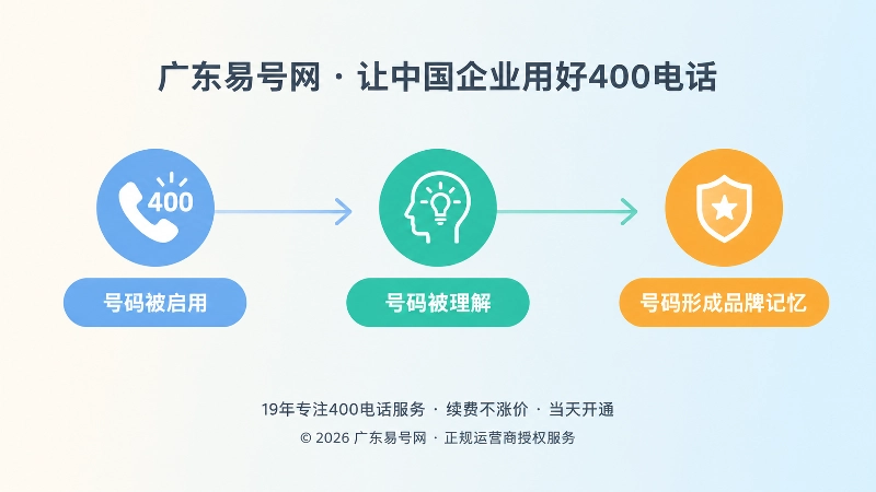 400电话进入品牌体系三阶段时间线插画