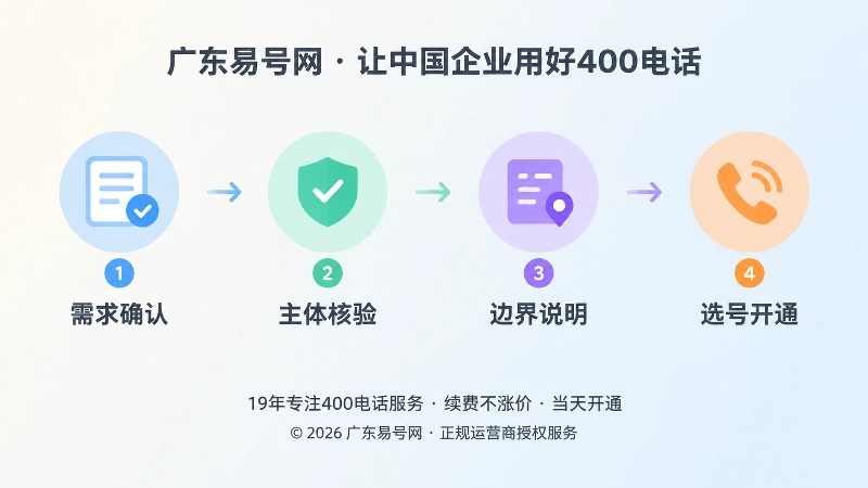 400电话申请流程时间线扁平化插画