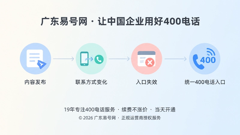 旧内容联系入口从发布到折旧的时间线示意图