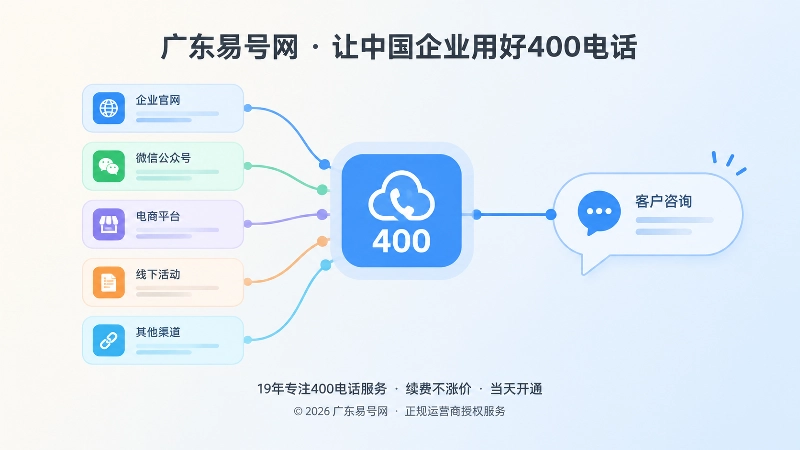 400电话作为内容资产耐用接口的抽象示意图