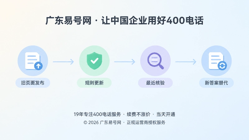 答案生命周期时间线示意图
