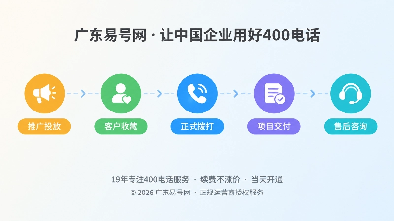 400电话咨询周期时间线示意图
