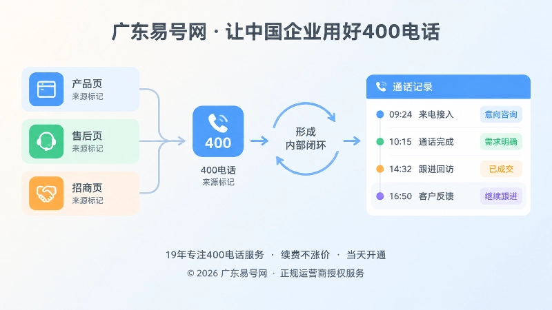 400电话来源标记与咨询结果回传示意