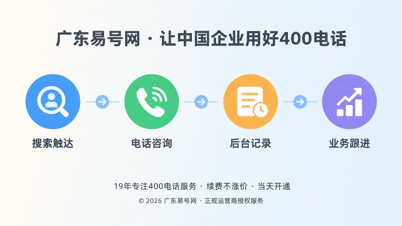 400电话从搜索触达到业务跟进时间线