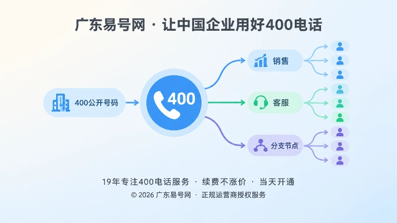400电话公开入口与后台转接聚焦示意