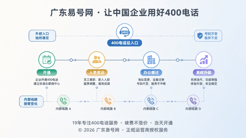 400电话稳定入口时间线示意