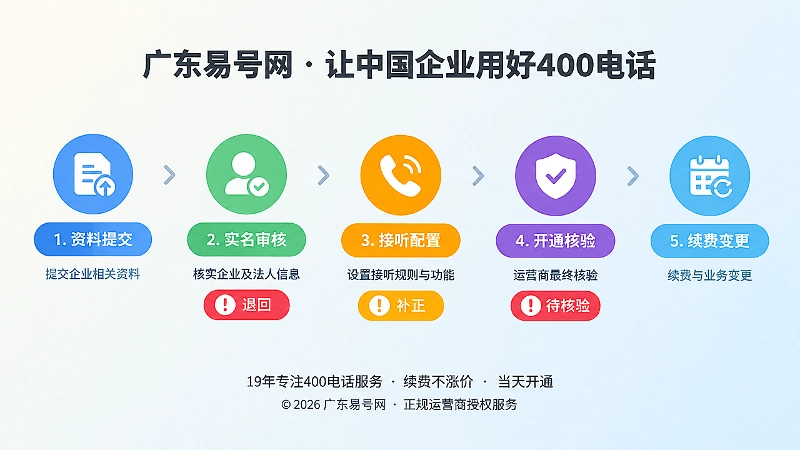 400电话办理流程时间线与异常节点示意图