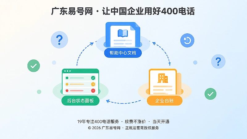帮助中心、后台状态与企业台账闭环概念图