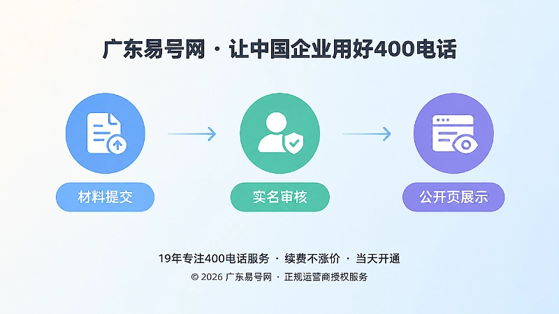 时间线式流程图，展示400电话办理材料提交、实名审核和公开页展示