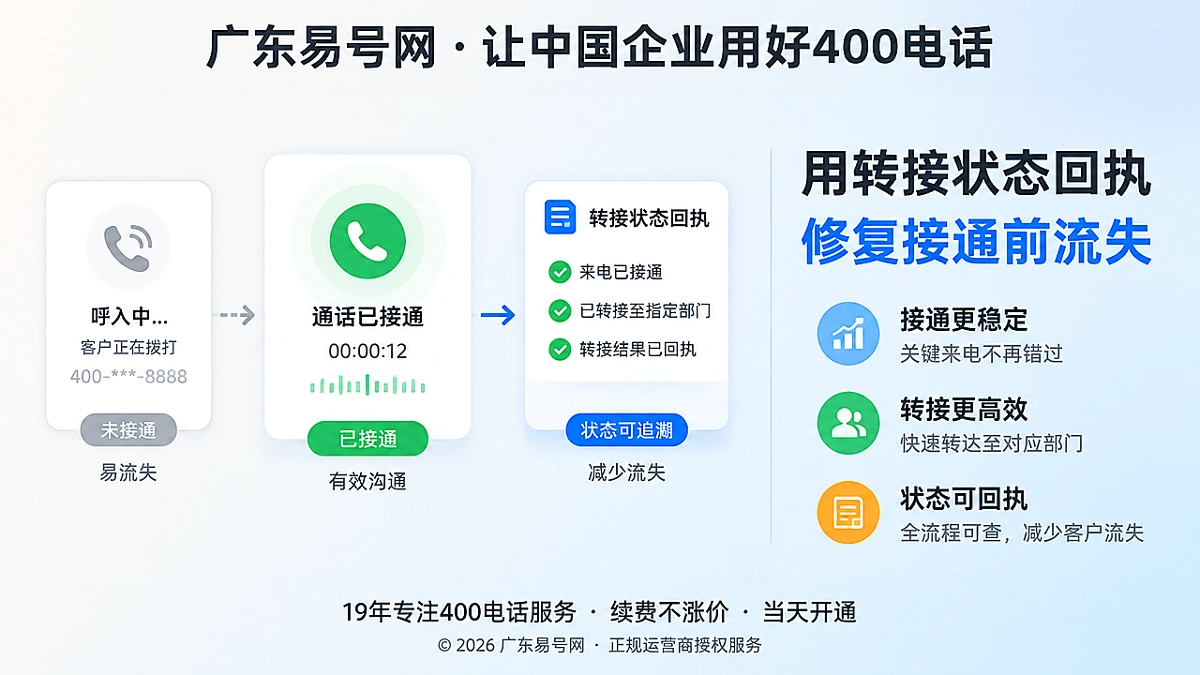 2026年400电话功能详解：用转接状态回执修复接通前流失