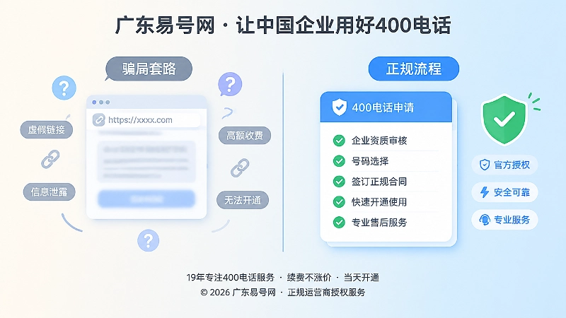 对比式扁平插画展示错误核验页与正规400电话办理流程的区别。