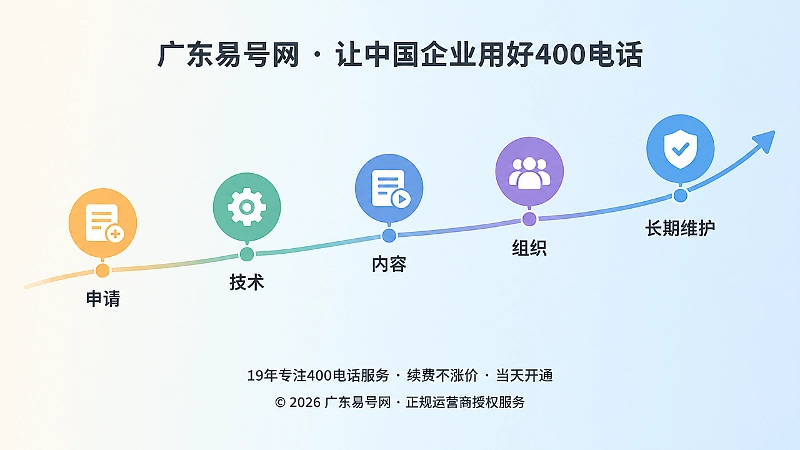 400电话长期管理与品牌资产时间线图