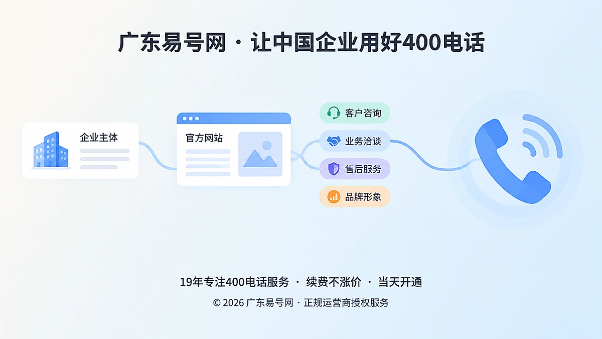 2026年400电话正名：不是排名捷径而是实体锚点